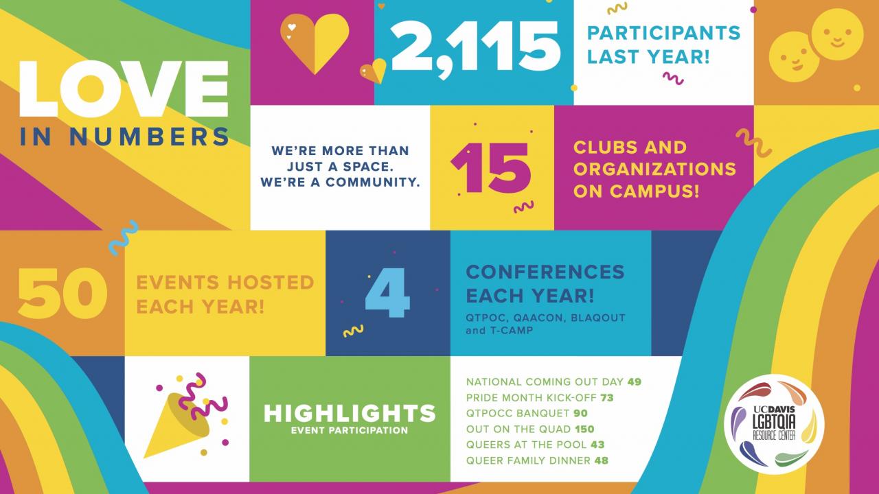 The LGBTQIA Resource Center's Love in Numbers love in numbers